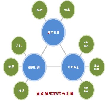 直銷模式的零售組織圖.jpg