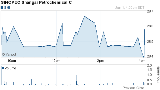 SINOPEC Shangai Petrochemical C