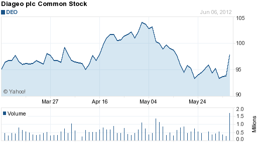 Diageo plc Common Stock