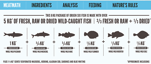 Orijen six fish meat math.png