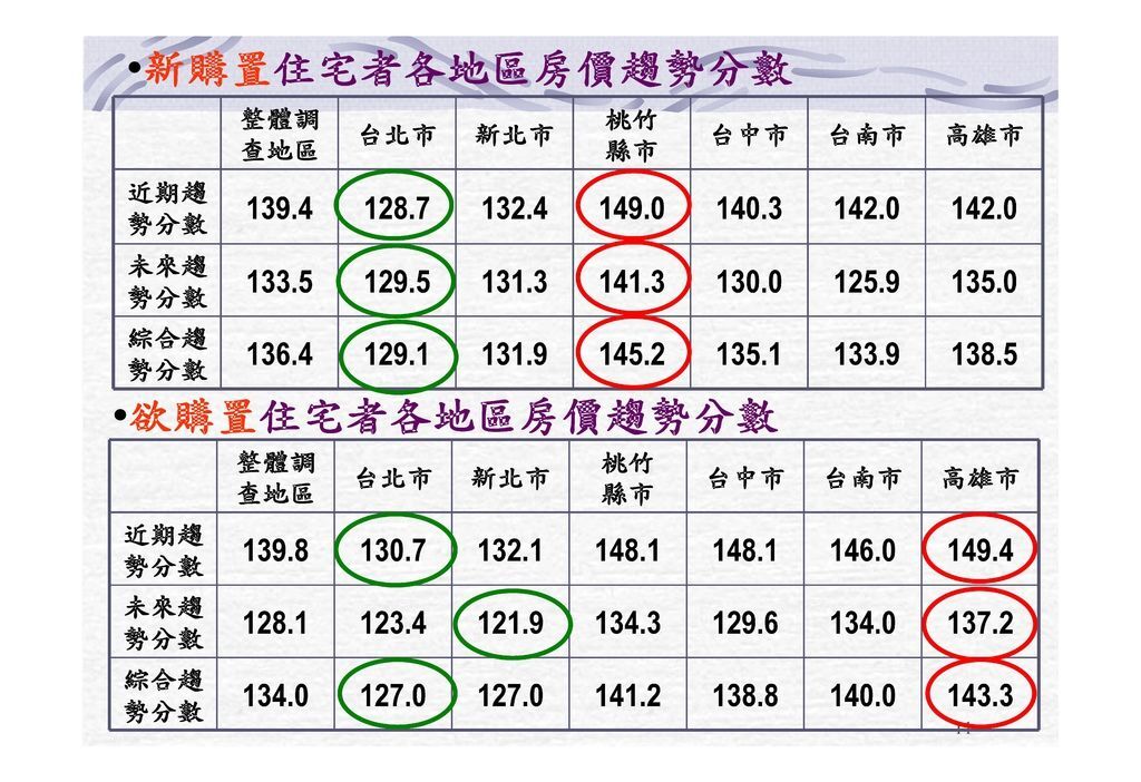 102Q2住宅需求動向調查之新購置住宅者與欲購置住宅者之需求動態_頁面_11