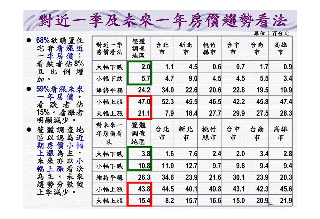 102Q2住宅需求動向調查之新購置住宅者與欲購置住宅者之需求動態_頁面_54