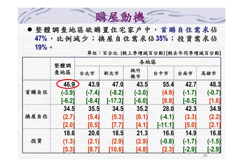 102Q2住宅需求動向調查之新購置住宅者與欲購置住宅者之需求動態_頁面_43