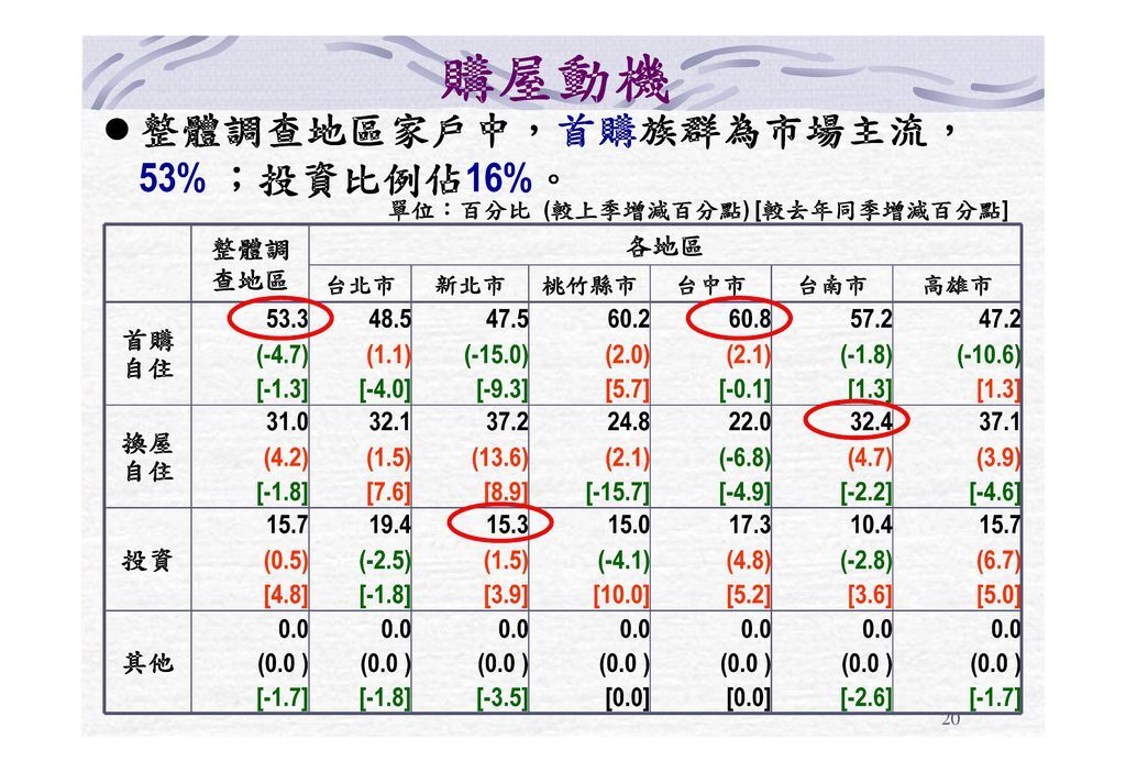 102Q2住宅需求動向調查之新購置住宅者與欲購置住宅者之需求動態_頁面_20