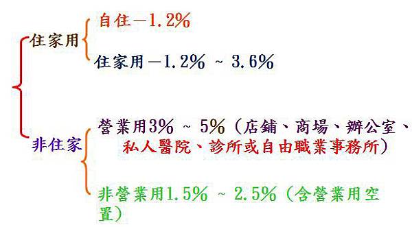 房屋稅率