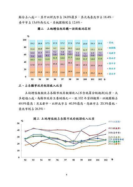 近10年土地增值稅結構變動與趨勢_頁面_04