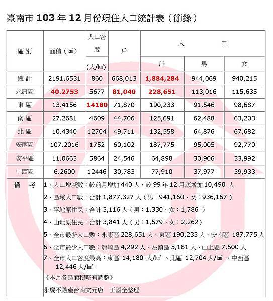 臺南市103年12月份現住人口統計表(節錄)