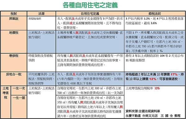 各種自用住宅之定義