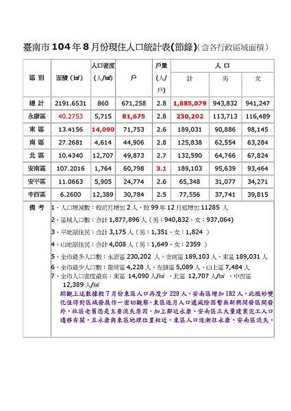 臺南市104年8月份現住人口統計表