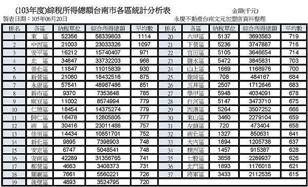 (103年度)綜稅所得總額台南市各區統計分析表