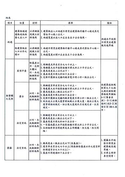 臺南市合法建築物增設一定規模以下構造物處理要點(草案)_頁面_2