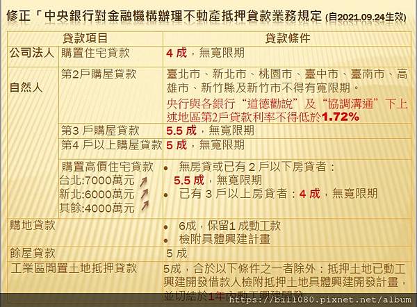 修正「中央銀行對金融機構辦理不動產抵押貸款業務規定」                                                             (自2021.09.24生效).jpg