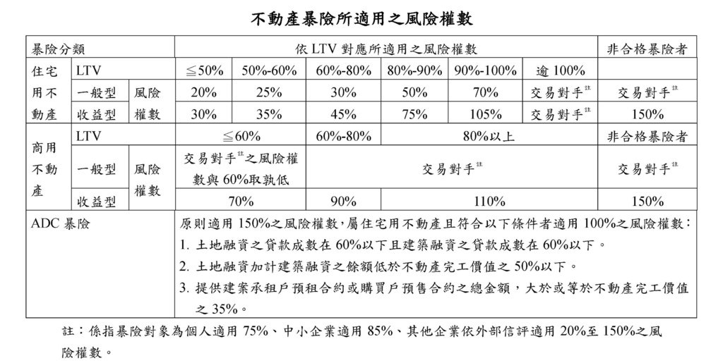 不動產暴險所適用之風險權數.jpg