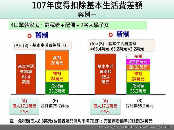 瞭解綜所稅申報與「納稅者權利保護法」基本生活所需之費用金額_頁面_22.jpg