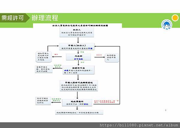 私法人購買住宅許可制規定說明講義_頁面_06.jpg