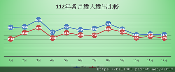 玩稅高手-台南市人口增減統計(更新至113年3月底)