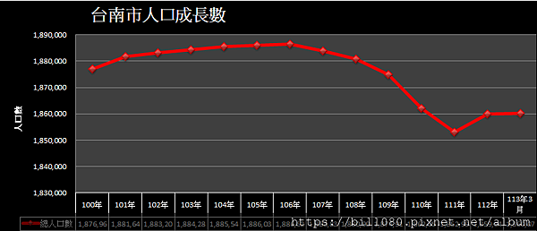 玩稅高手-台南市人口增減統計(更新至113年3月底)