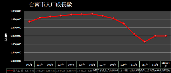 台南市人口增減統計(更新至113年4月底)--玩稅高手