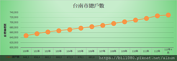 台南市人口增減統計(更新至113年4月底)--玩稅高手