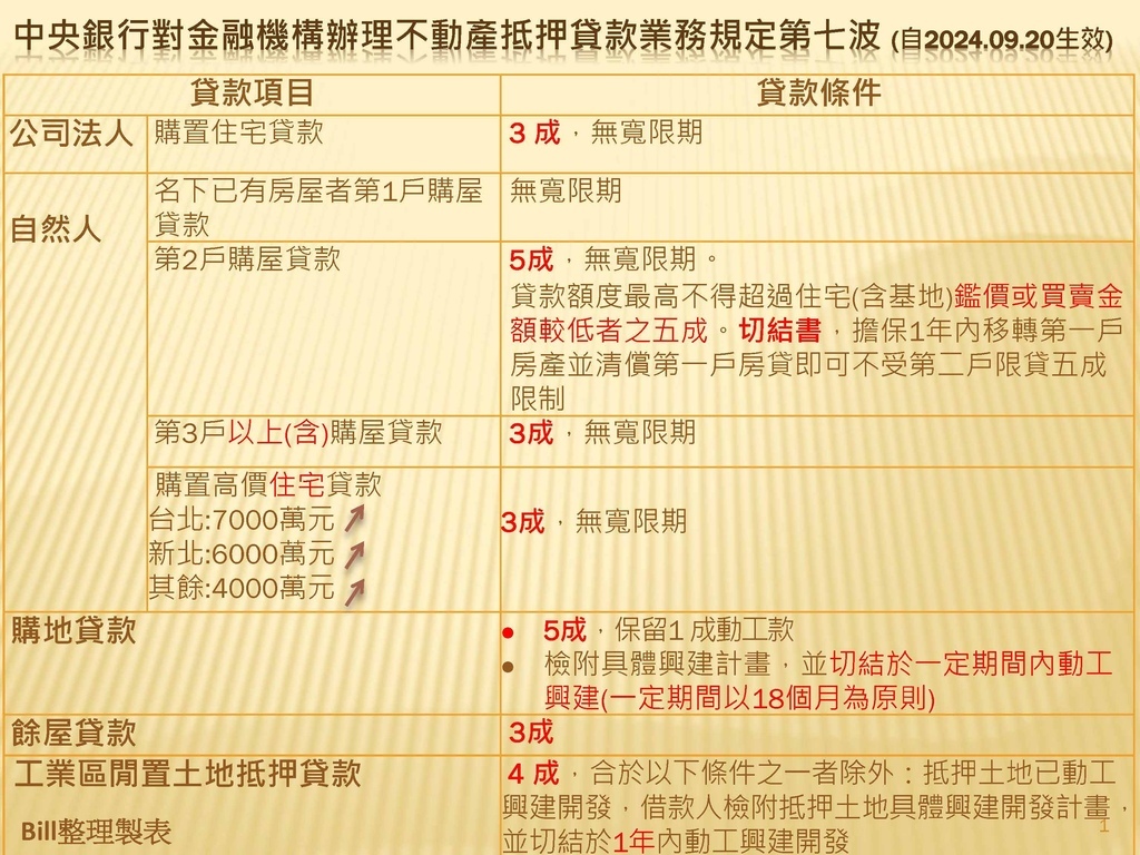 中央銀行對金融機構辦理不動產抵押貸款業務.jpg