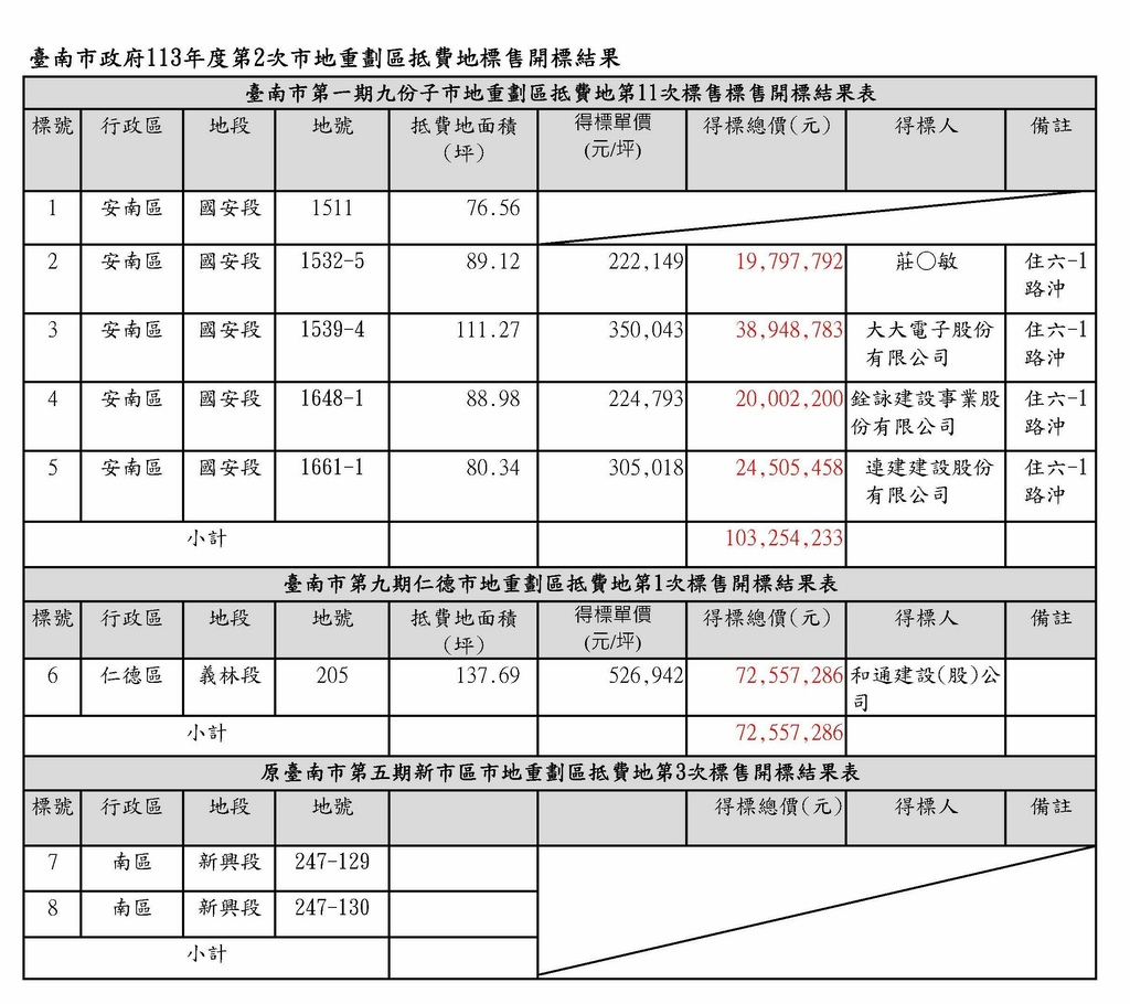 113年第2次土地標售開標結果表-地政局網站公告版_頁面_1.jpg