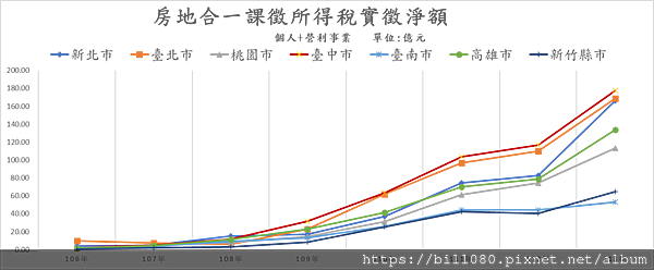 高雄房市交易火熱 全年房市合一稅首度超越百億(整理七都房地合