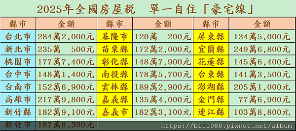 2025年全國房屋稅 單一自住「豪宅線」全數出爐 這一地28 2025年全國房屋稅 單一自住「豪宅線」全數出爐 這一地28