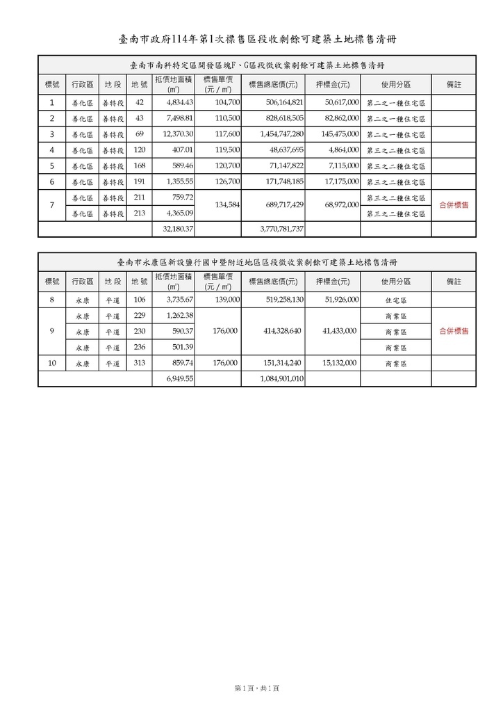 臺南市政府114年第1次標售區段收剩餘可建築土地標售清冊.jpg