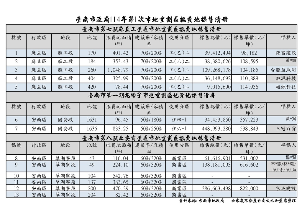 05-114年第1次市地重劃區抵費地標售清冊.jpg