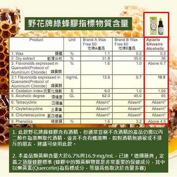 野花牌綠蜂膠指標物質含量