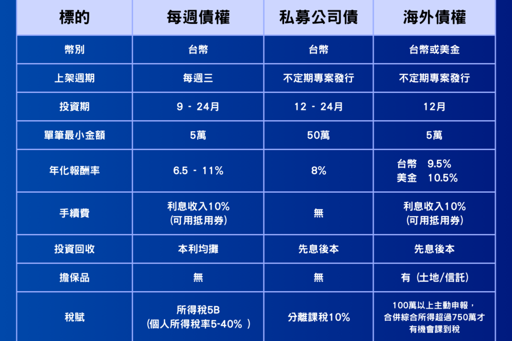 豬豬在線投資標的比較