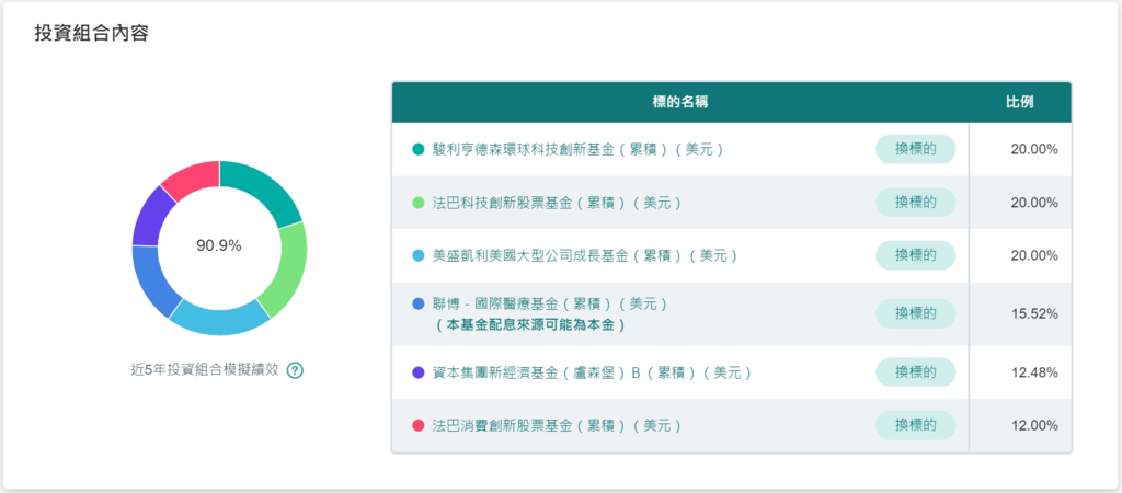 中國信託智主投-創新投資組合(實測)(持續更新)