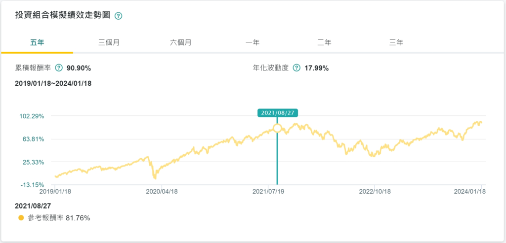 中國信託智主投-創新投資組合(實測)(持續更新)