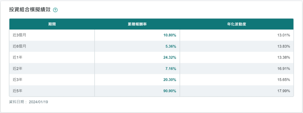 中國信託智主投-創新投資組合(實測)(持續更新)