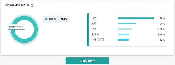 中國信託智主投-創新投資組合(實測)(持續更新)