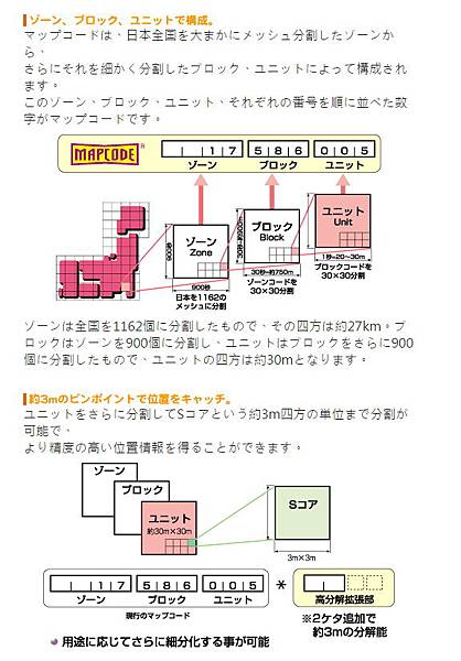 MAPCODE