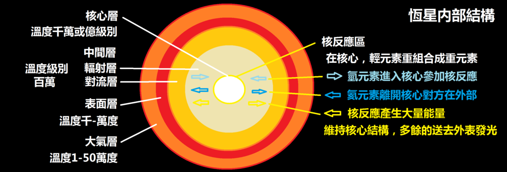 2-14恆星内部結構.png