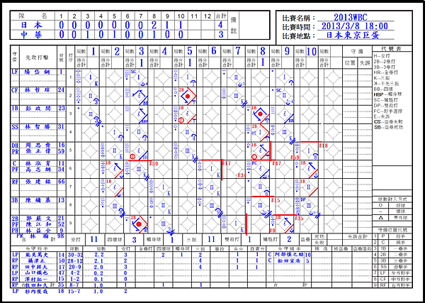 2013WBC日本vs中華：中華隊攻擊記錄