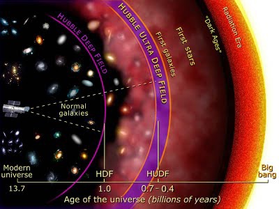 哈伯距離與可觀測、無法觀測的宇宙