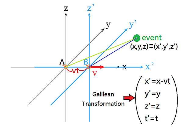 伽利略變換示意圖