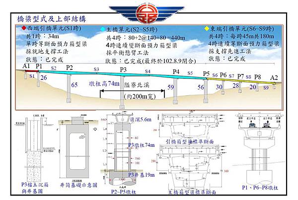 公路總局的簡報資料