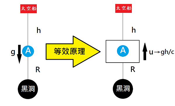 星際效應的等效原理