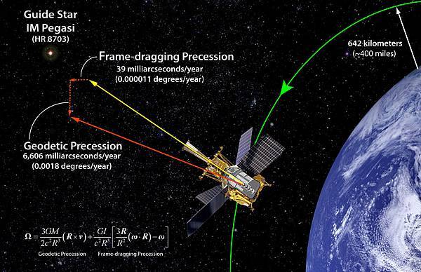 Gravity Probe B任務實驗示意圖 Gravity Probe B任務實驗示意圖