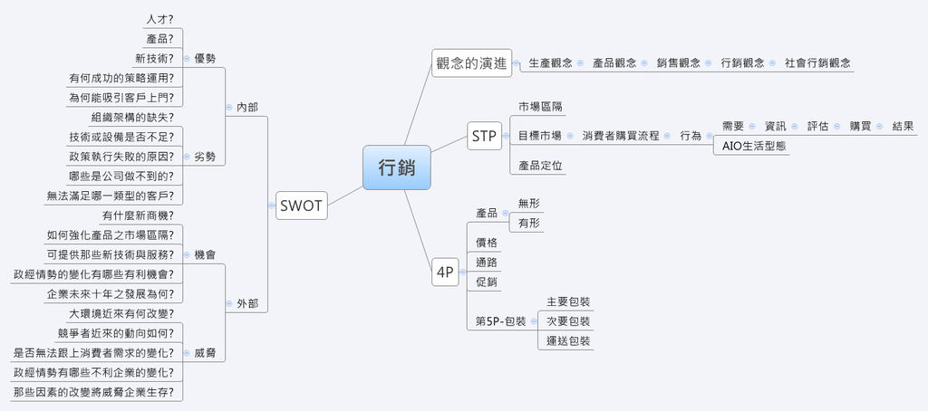 心智圖-行銷筆記