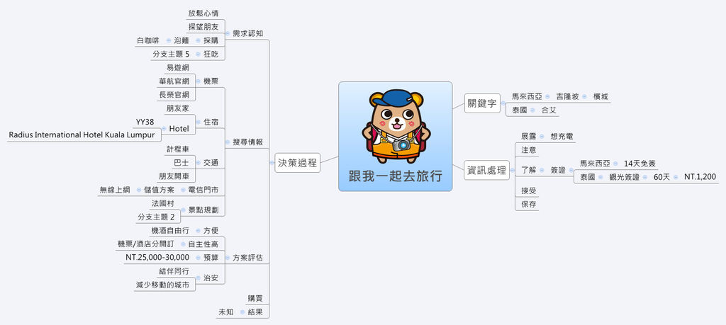 心智圖-旅行計畫