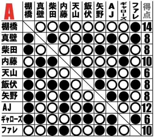 新日本摔角15年g1 Climax 觀後感 俊藤劍的部落格 痞客邦 痞客邦