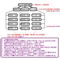 海東提議討論：組織架構,成員考試考核方式示意圖