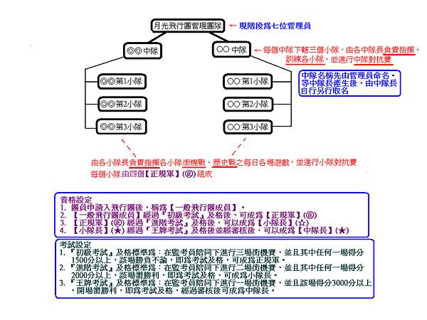 Moon飛行團，其組織架構,成員晉級考試方式，示意圖(2013年6月29日)