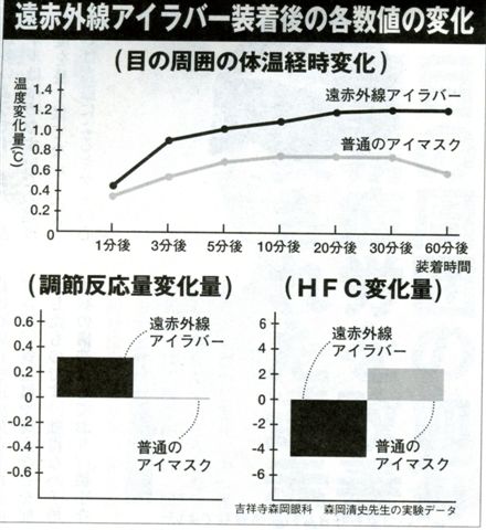 眼罩實驗數據