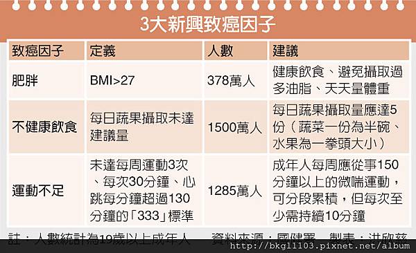 【癌】三大新興致癌因子 【癌】三大新興致癌因子